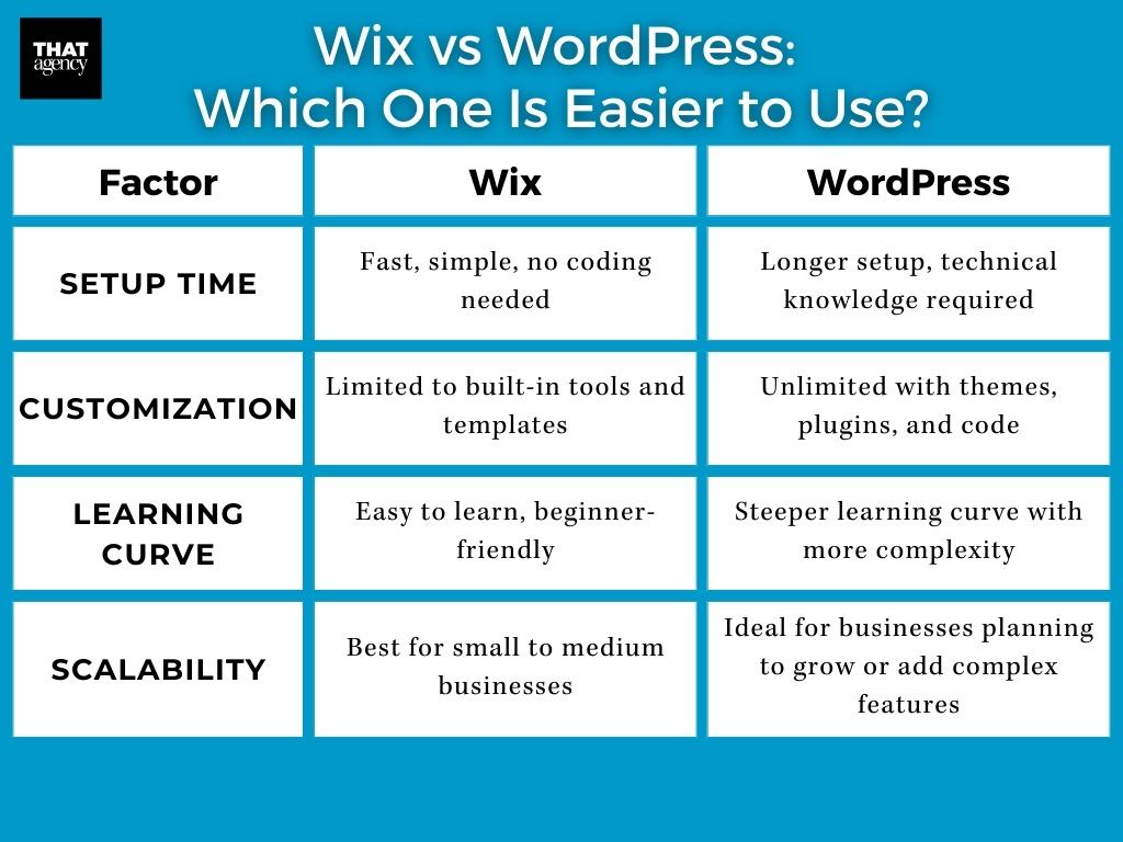 A table that directly compares wix vs wordpress.