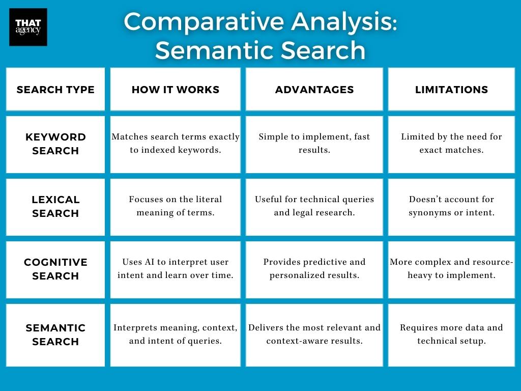 A chart that compares semantic search to other search methods.