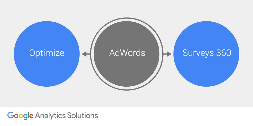 AdWords & Google Optimize integration.jpg
