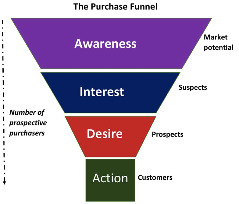 AIDA Marketing Funnel | THAT Agency