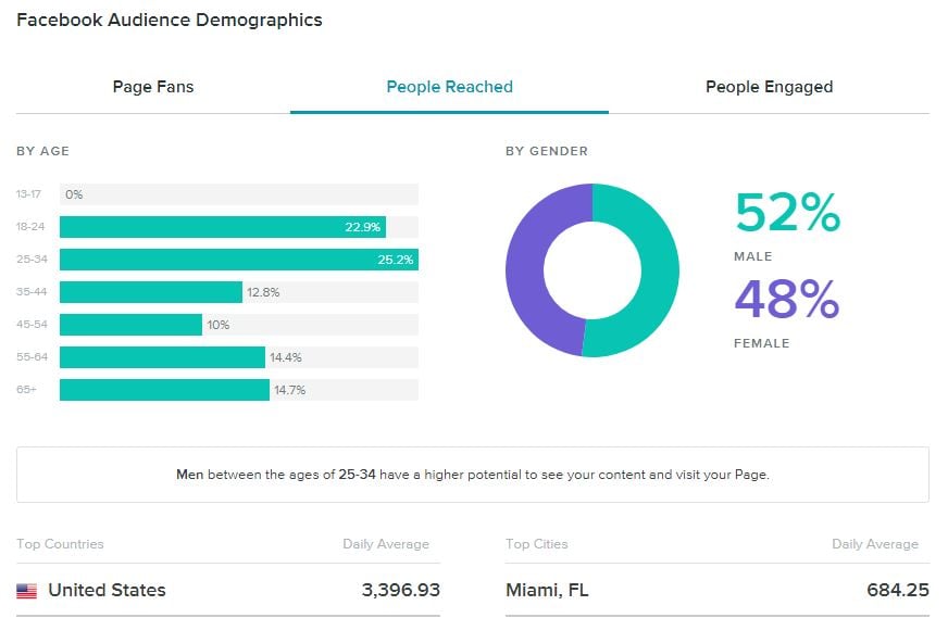 Social Media Marketing Tips for Small Business | THAT Agency of South Florida