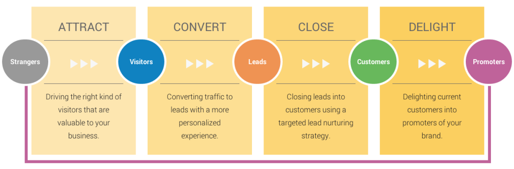 Inbound Marketing | THAT Agency