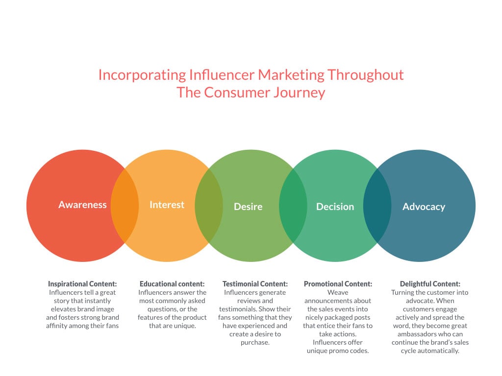 Influencer Marketing in the Buyers Journey | THAT Agency Influencer Marketing in the Buyers Journey | THAT Agency