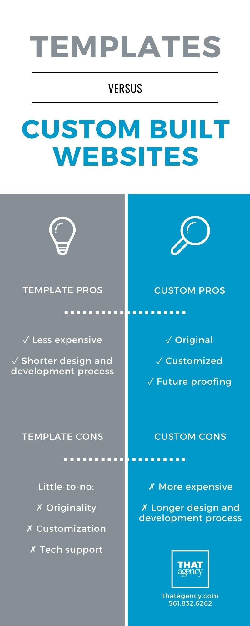 Infographic Showing the Pros and Cons of Using Templates vs. Custom Built Websites | THAT Agency of West Palm Beach