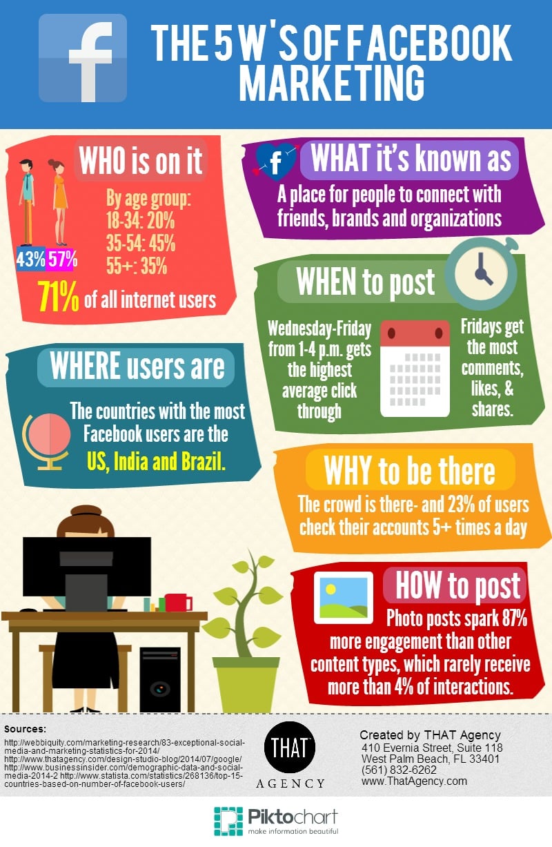 An infographic detailing the 5 Ws of Facebook Marketing The 5 W’s of Facebook Marketing Infographic