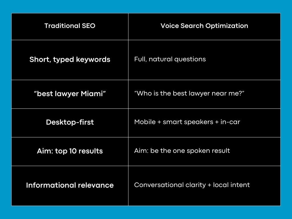 HOW VOICE SEARCH DIFFERS FROM TRADITIONAL SEO (STRATEGIC COMPARISON)