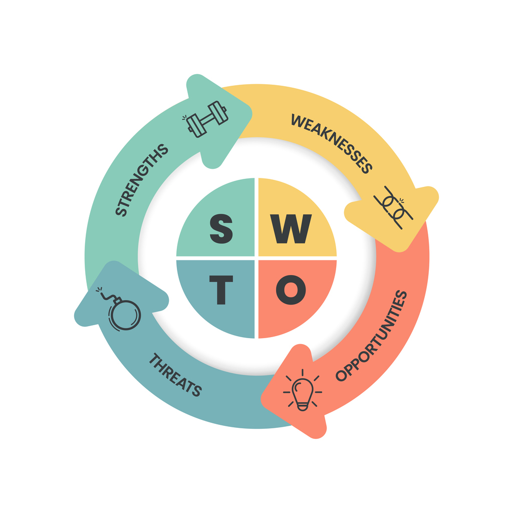 The SWOT analysis chart.
